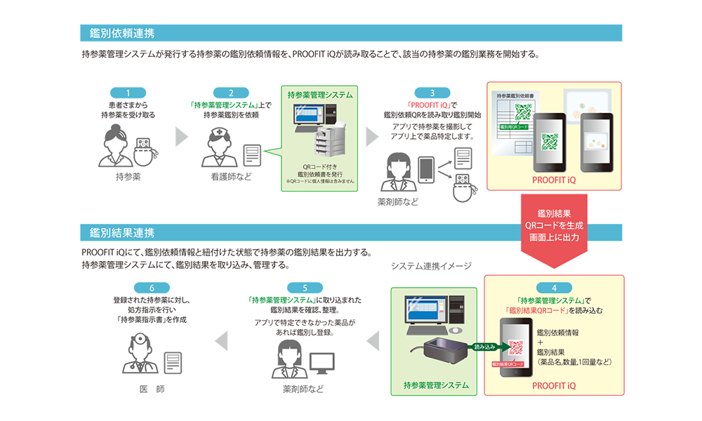 次世代型薬剤識別システム PROOFIT iQ システム図解