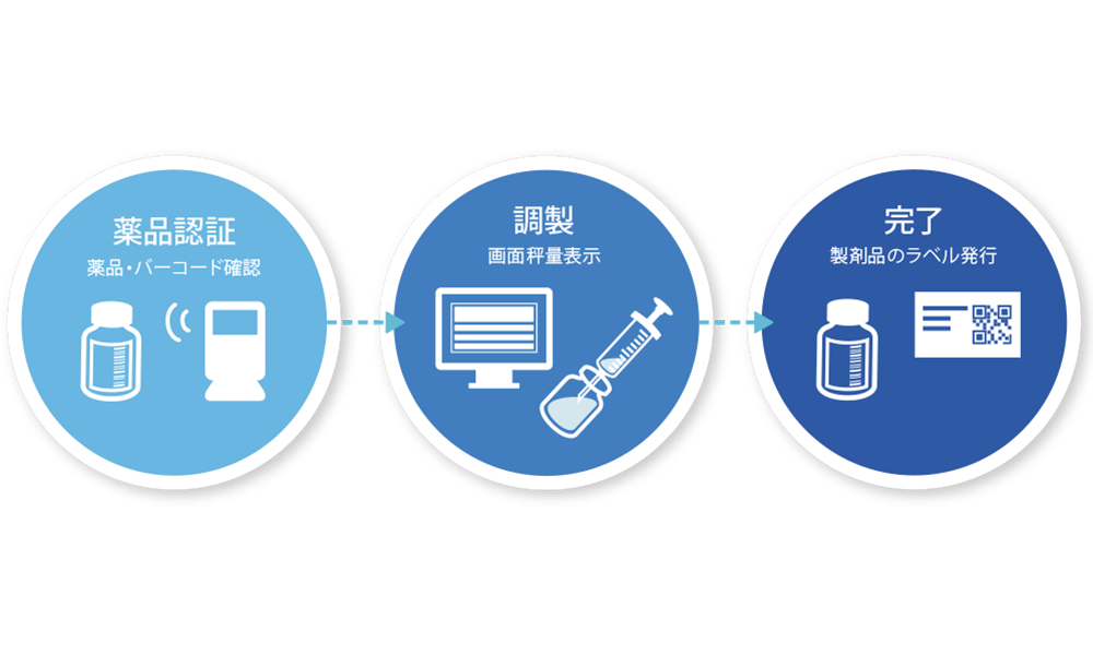 院内製剤支援システム AddDis-FC 運用フロー