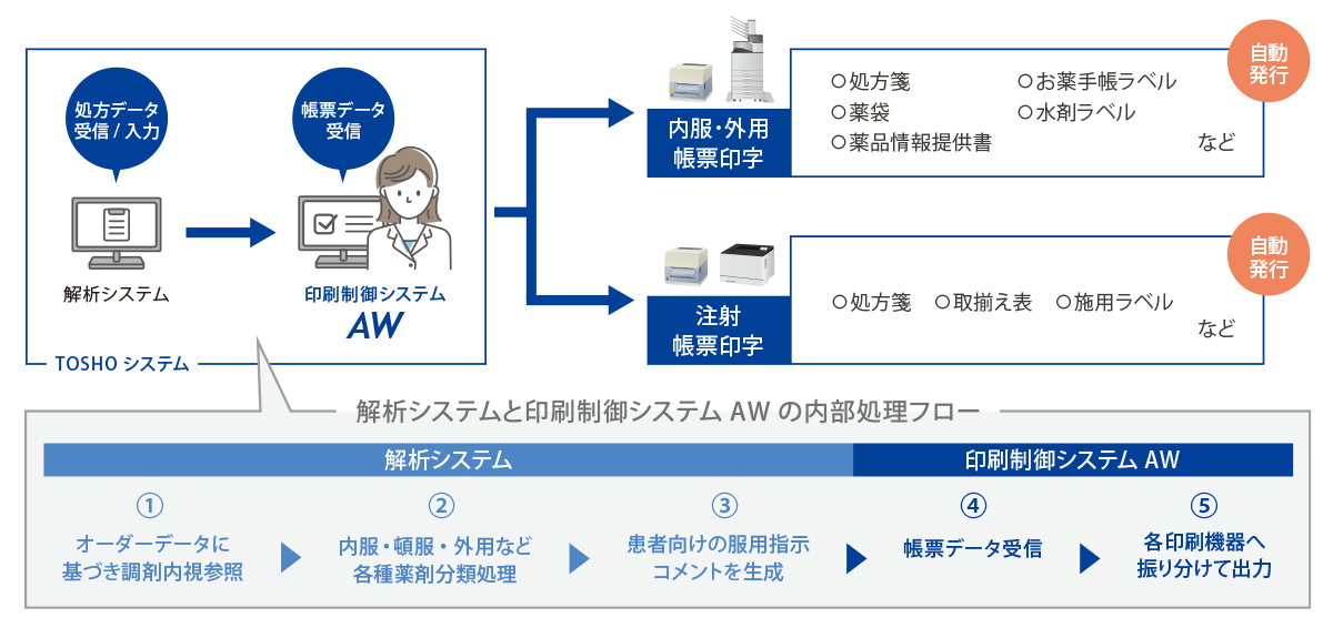 印刷制御システム AW　システム説明図