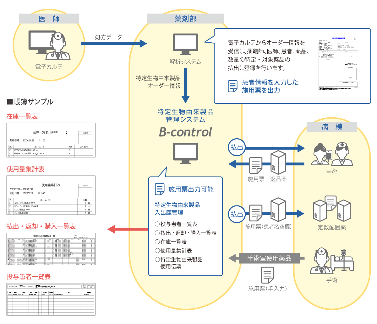 特定生物由来製品管理システム B-Control　システム説明図