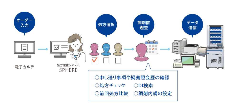 「医療DX令和ビジョン2030」で変わる医療に対応する　処方鑑査システム「SPHERE」システム説明