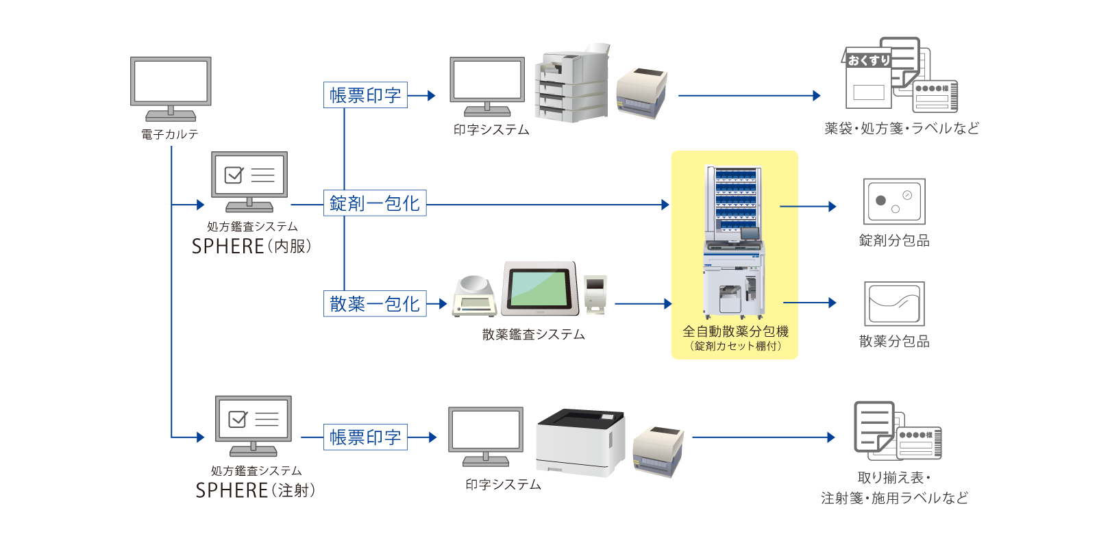 「医療DX令和ビジョン2030」で変わる医療に対応する　処方鑑査システム「SPHERE」システム構成図