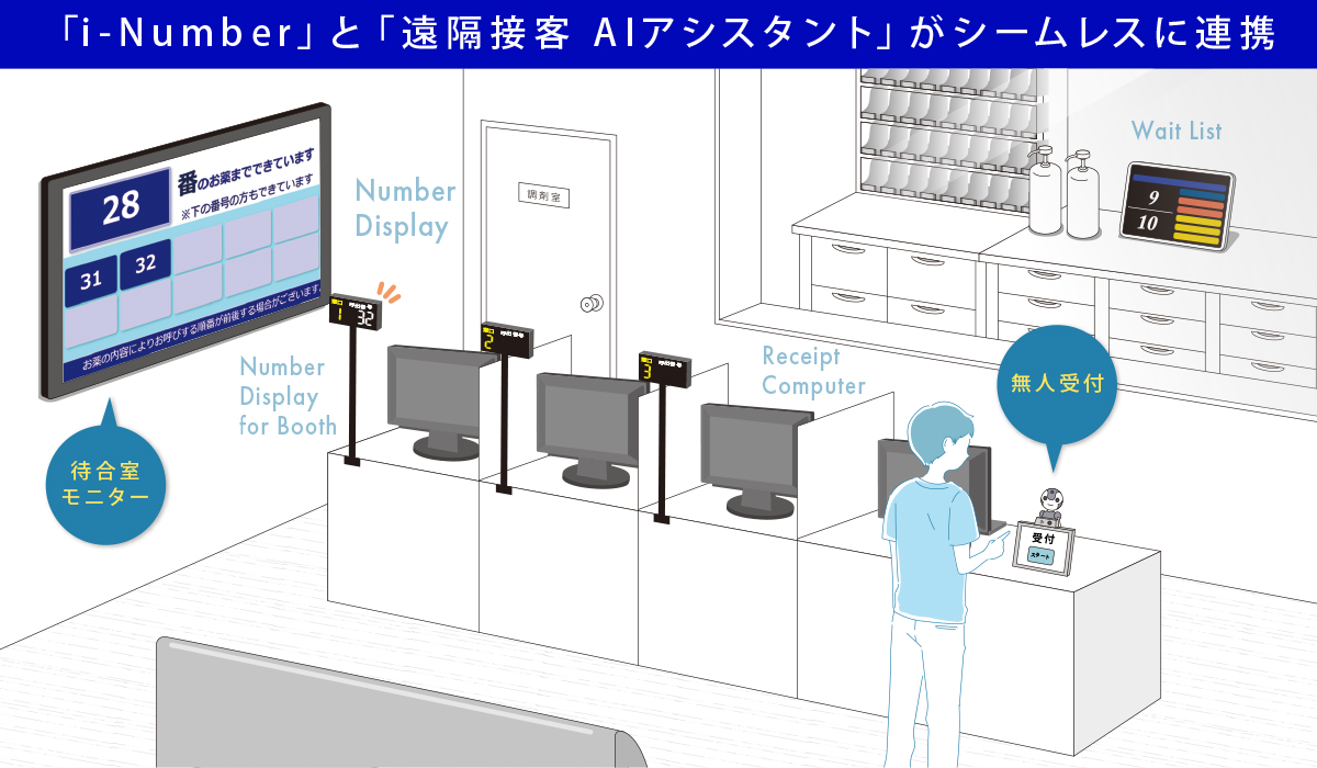 受付業務効率化と患者利便性向上を実現する　待合室の様子イメージ