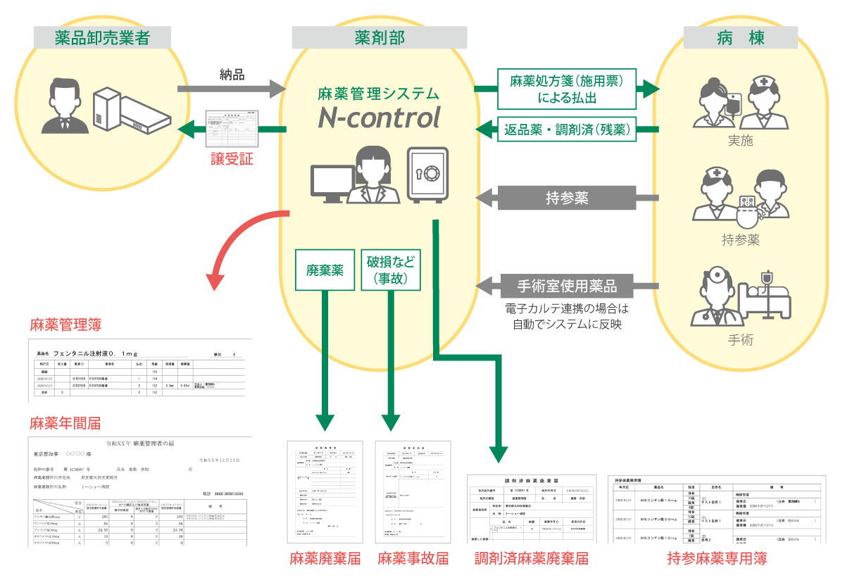 麻薬管理システム N-Control　システム説明図