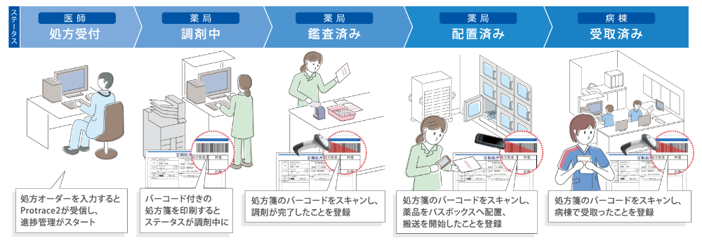 進捗管理システム Protrace2 システム説明
