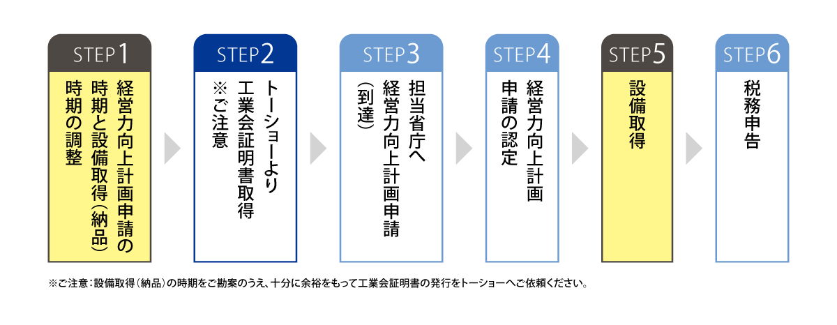 中小企業向け「税制優遇」を活用した製品導入のご案内　フロー