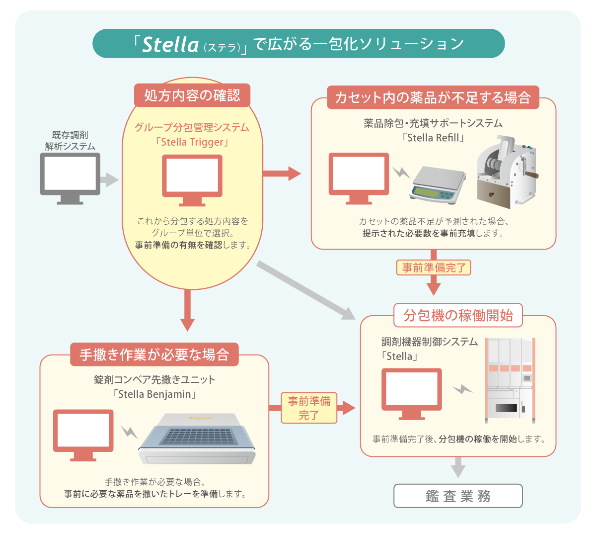 薬局業務の外部委託運用に向けて_機器とシステムの連動説明図
